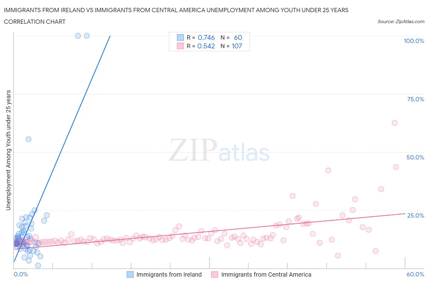 Immigrants from Ireland vs Immigrants from Central America Unemployment Among Youth under 25 years