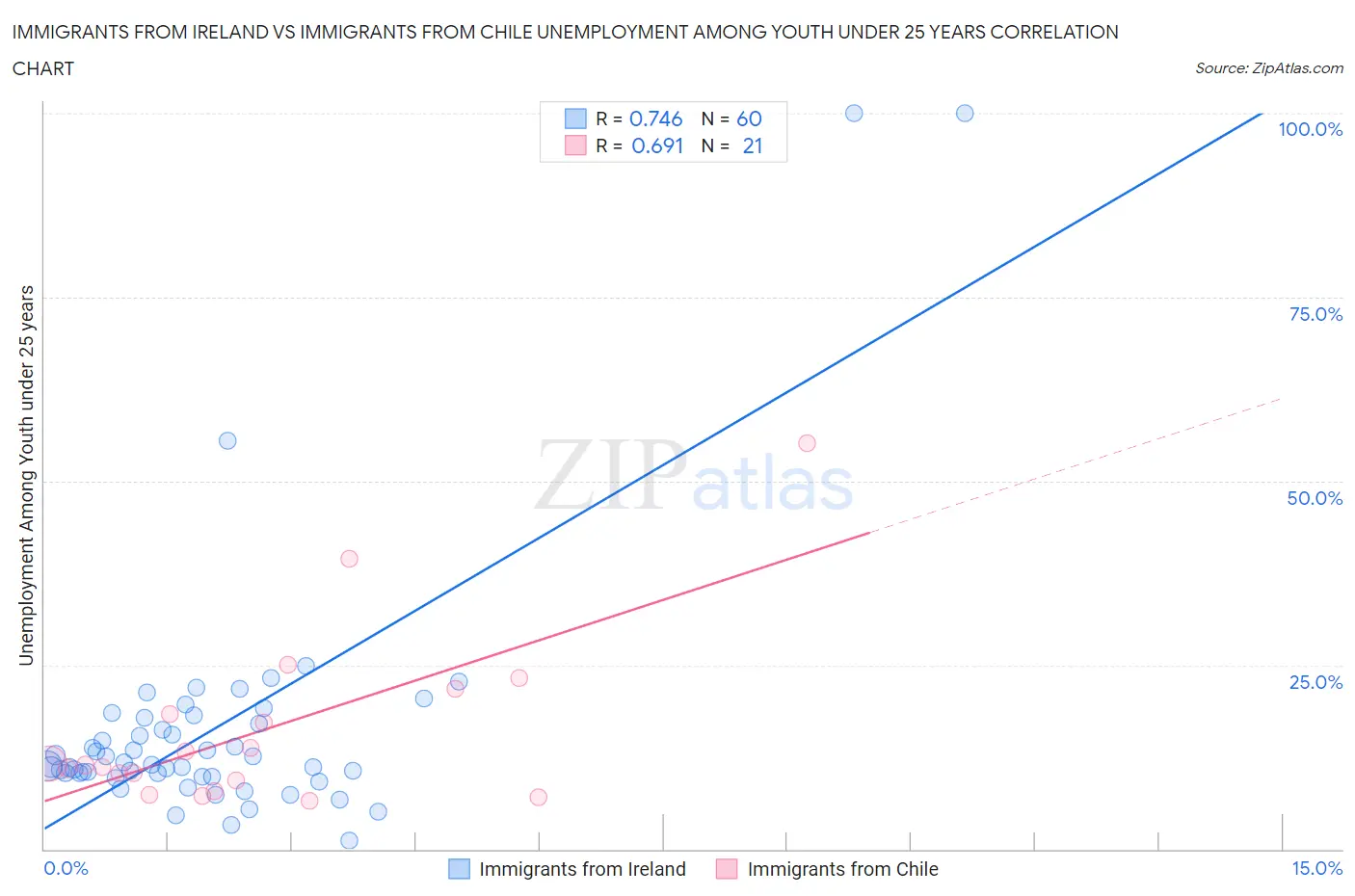 Immigrants from Ireland vs Immigrants from Chile Unemployment Among Youth under 25 years