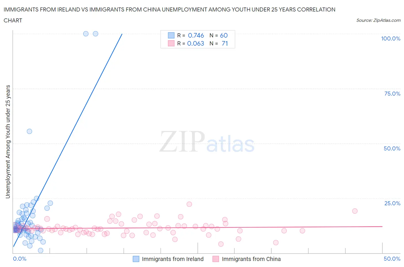 Immigrants from Ireland vs Immigrants from China Unemployment Among Youth under 25 years