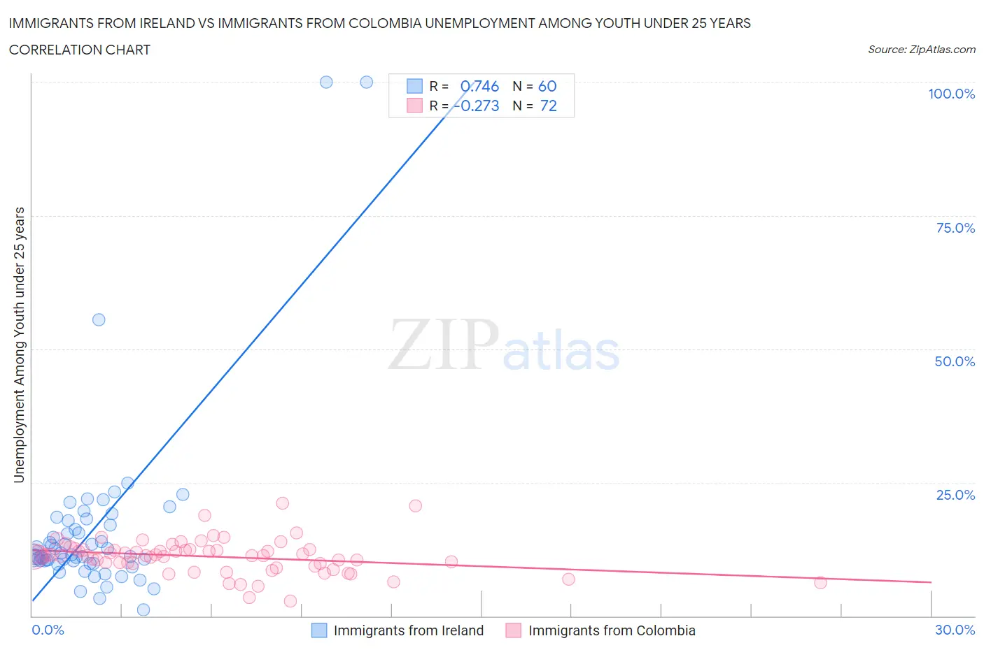 Immigrants from Ireland vs Immigrants from Colombia Unemployment Among Youth under 25 years