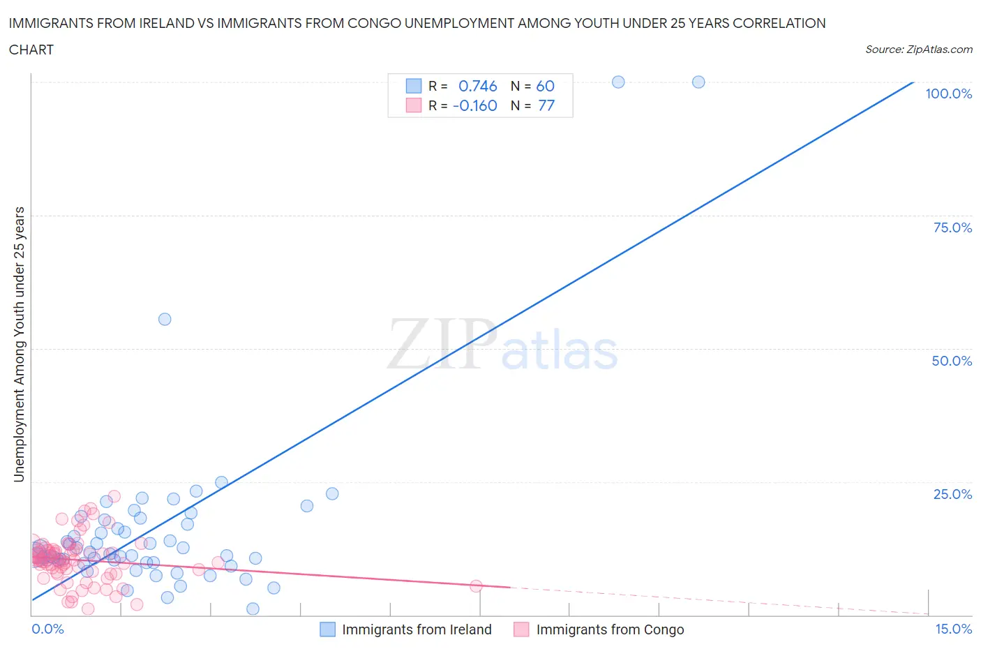 Immigrants from Ireland vs Immigrants from Congo Unemployment Among Youth under 25 years