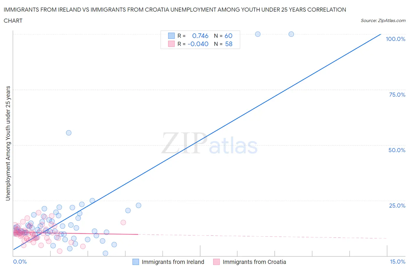 Immigrants from Ireland vs Immigrants from Croatia Unemployment Among Youth under 25 years