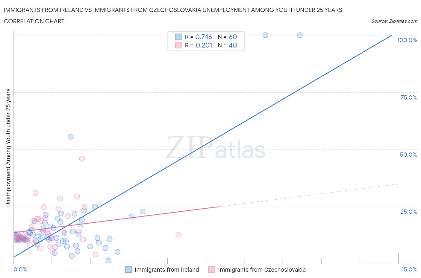 Immigrants from Ireland vs Immigrants from Czechoslovakia Unemployment Among Youth under 25 years