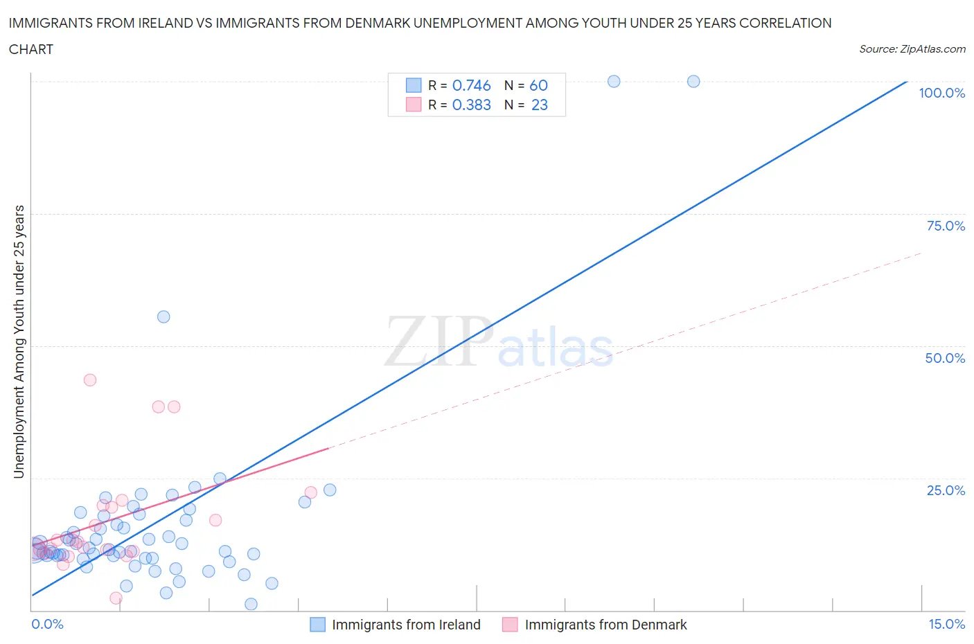 Immigrants from Ireland vs Immigrants from Denmark Unemployment Among Youth under 25 years