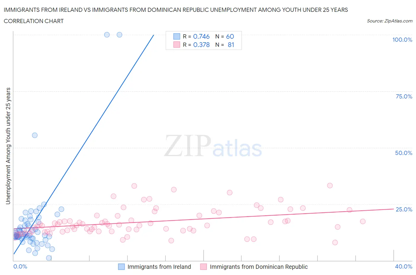Immigrants from Ireland vs Immigrants from Dominican Republic Unemployment Among Youth under 25 years