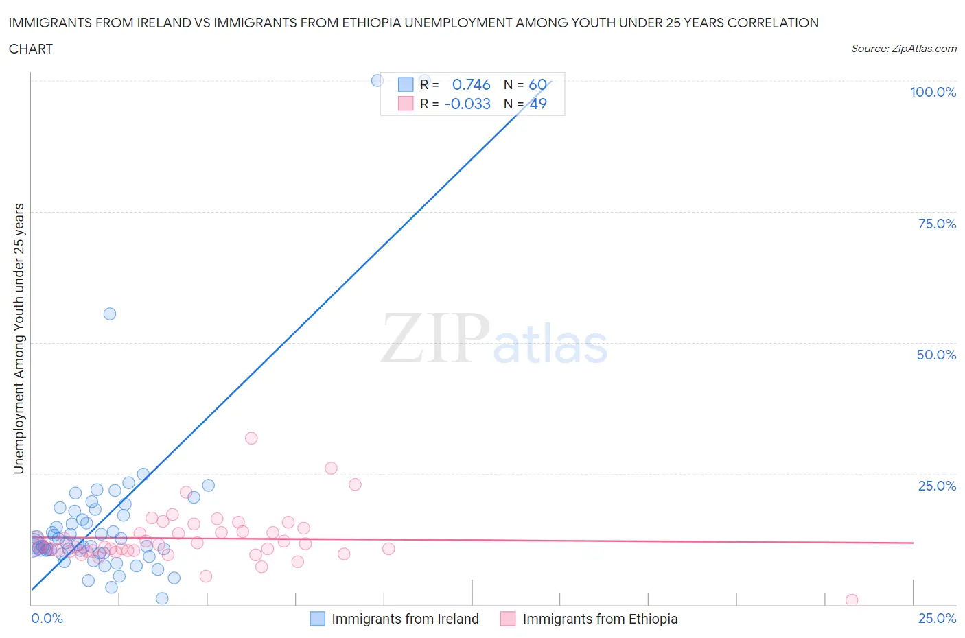Immigrants from Ireland vs Immigrants from Ethiopia Unemployment Among Youth under 25 years