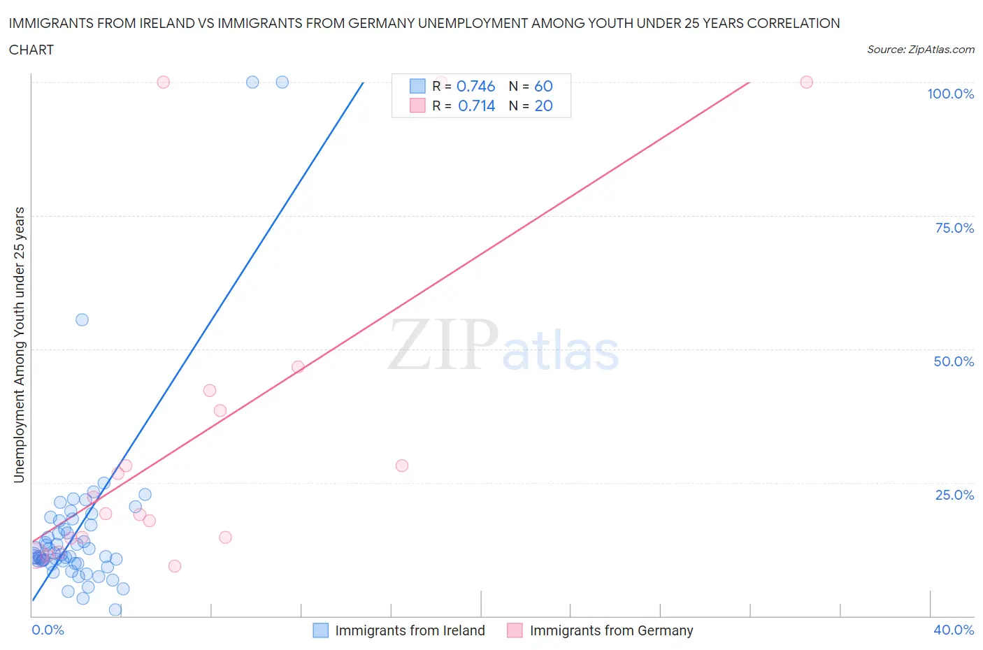 Immigrants from Ireland vs Immigrants from Germany Unemployment Among Youth under 25 years