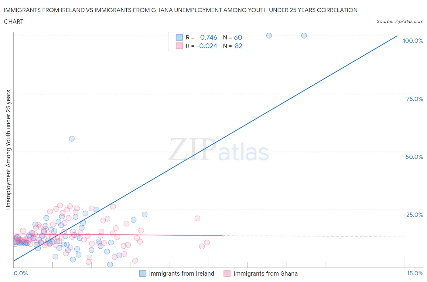 Immigrants from Ireland vs Immigrants from Ghana Unemployment Among Youth under 25 years