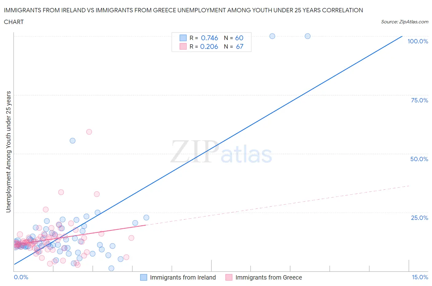 Immigrants from Ireland vs Immigrants from Greece Unemployment Among Youth under 25 years