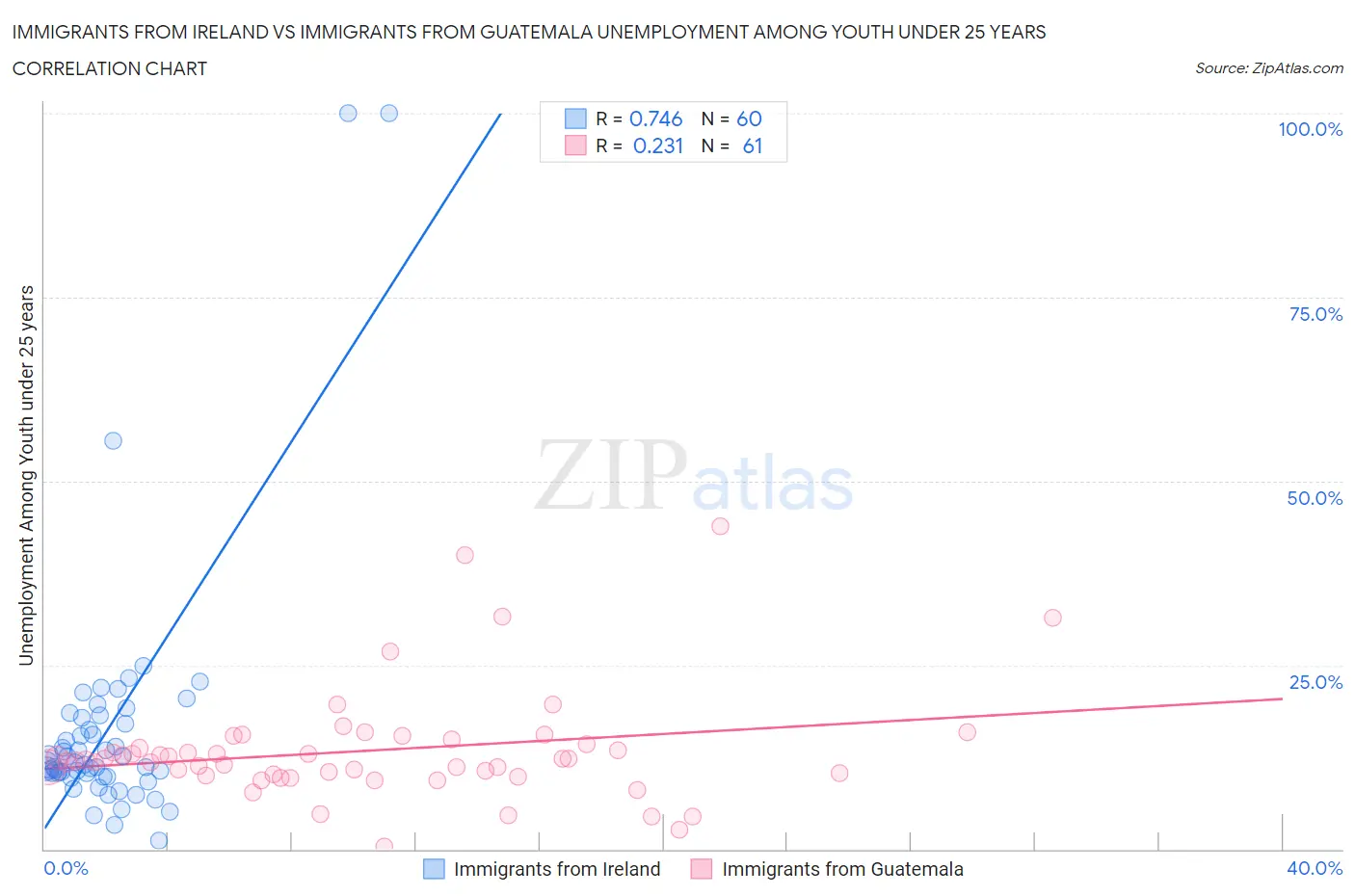 Immigrants from Ireland vs Immigrants from Guatemala Unemployment Among Youth under 25 years