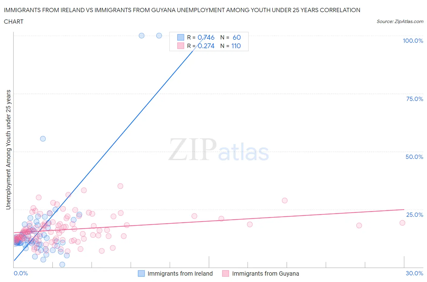 Immigrants from Ireland vs Immigrants from Guyana Unemployment Among Youth under 25 years
