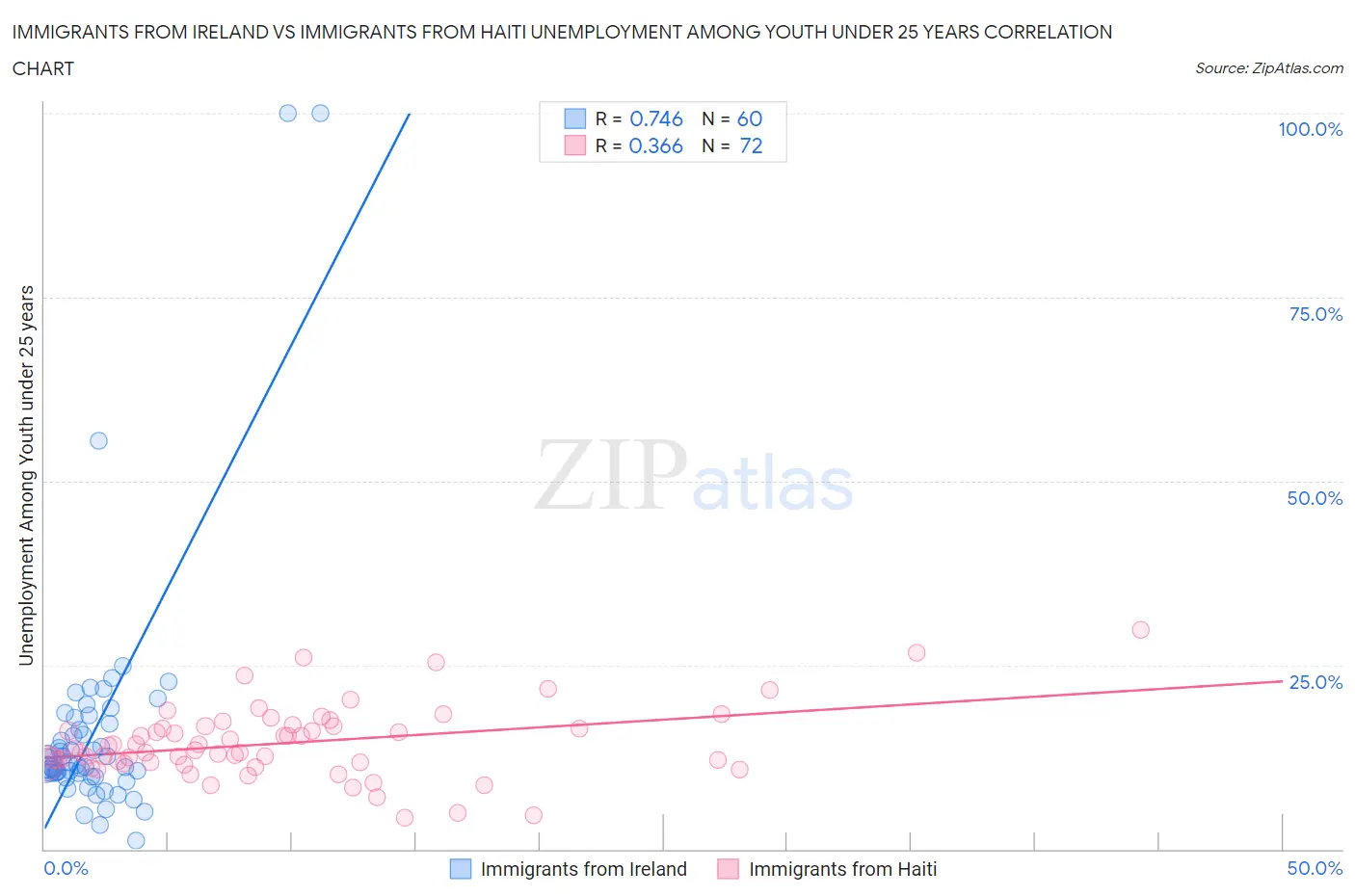 Immigrants from Ireland vs Immigrants from Haiti Unemployment Among Youth under 25 years