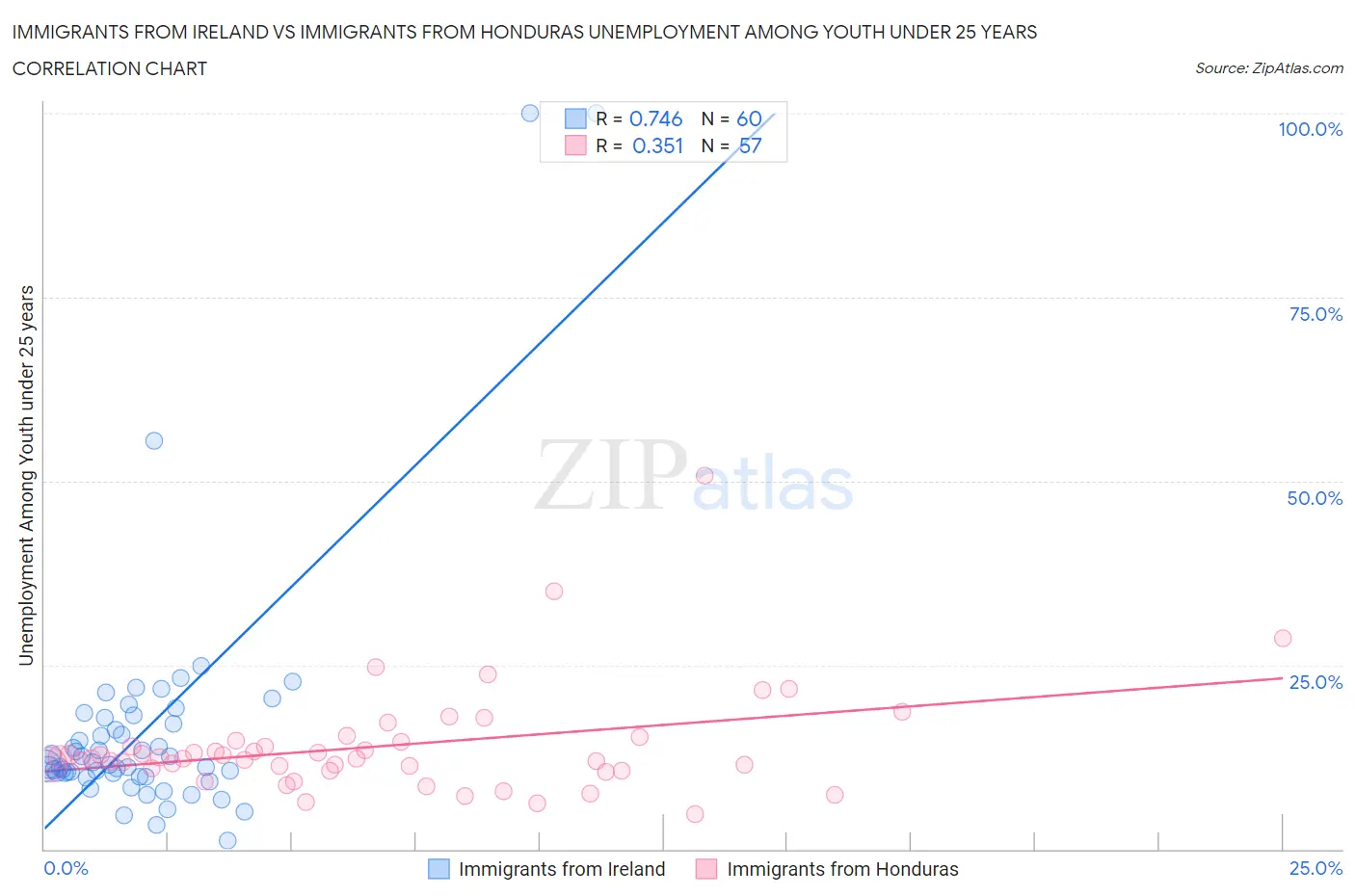 Immigrants from Ireland vs Immigrants from Honduras Unemployment Among Youth under 25 years