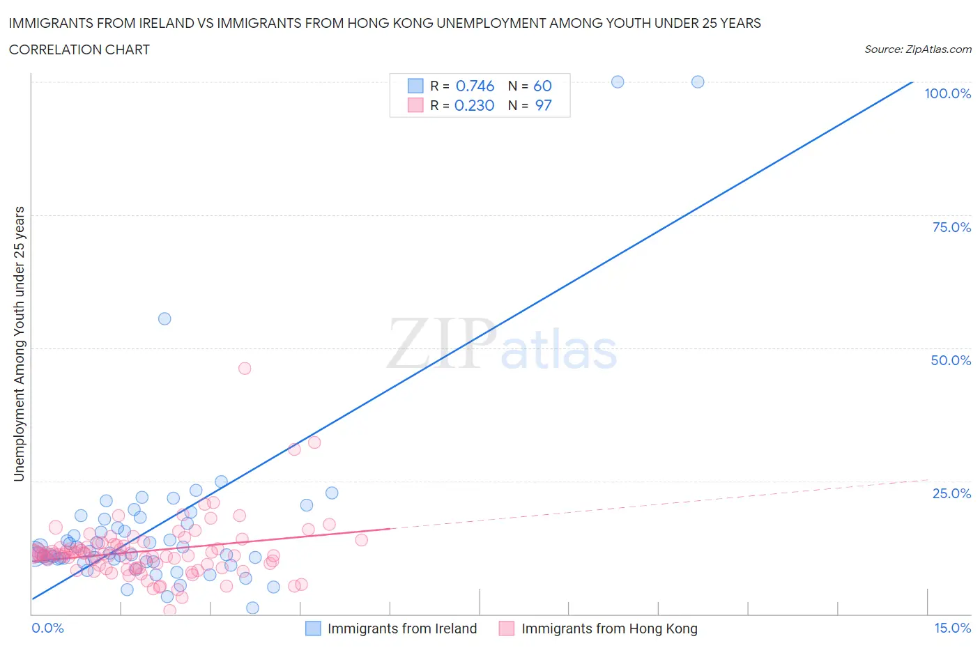 Immigrants from Ireland vs Immigrants from Hong Kong Unemployment Among Youth under 25 years