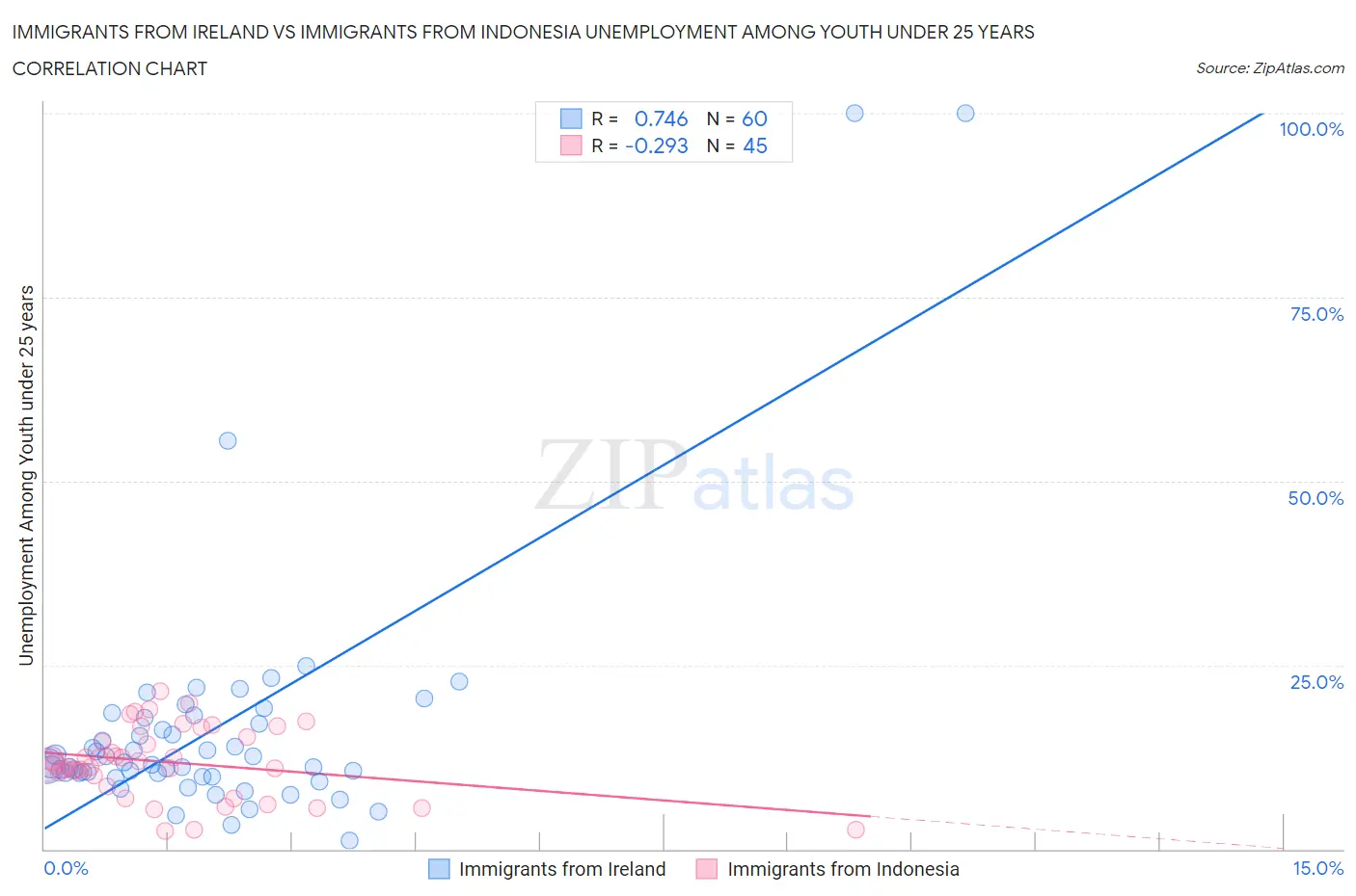 Immigrants from Ireland vs Immigrants from Indonesia Unemployment Among Youth under 25 years