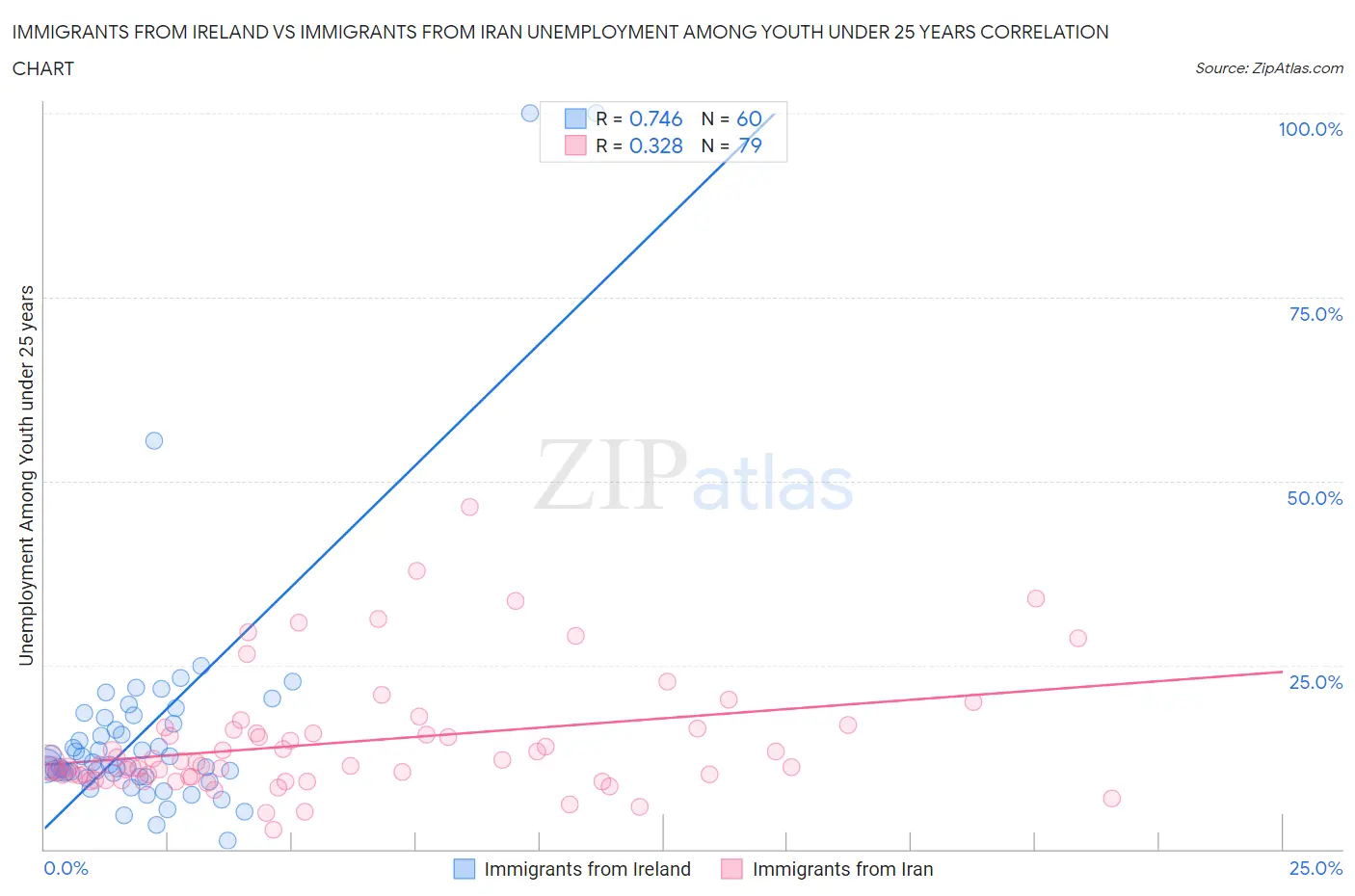 Immigrants from Ireland vs Immigrants from Iran Unemployment Among Youth under 25 years