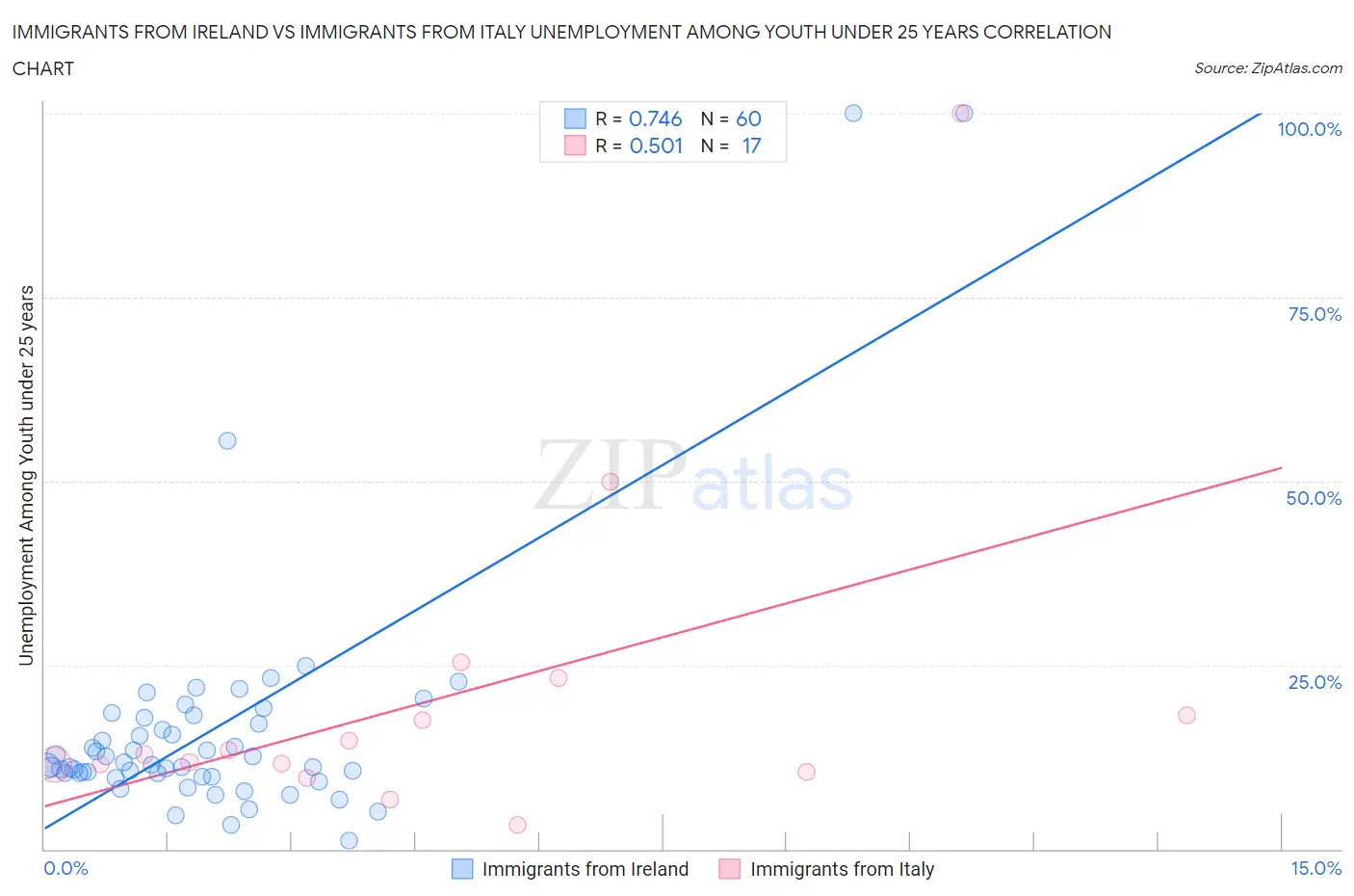Immigrants from Ireland vs Immigrants from Italy Unemployment Among Youth under 25 years