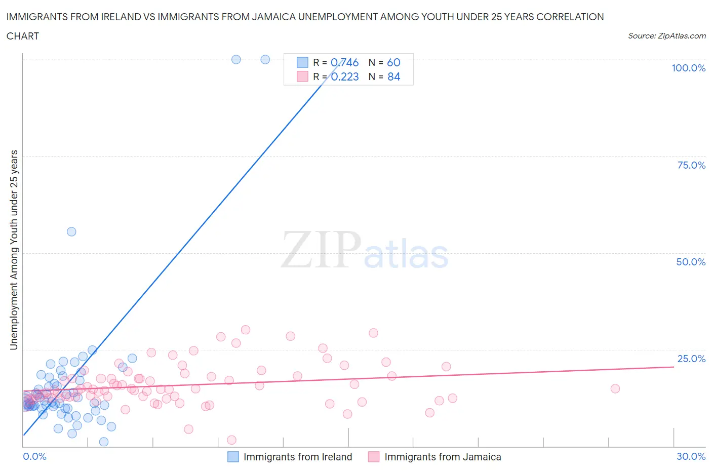 Immigrants from Ireland vs Immigrants from Jamaica Unemployment Among Youth under 25 years