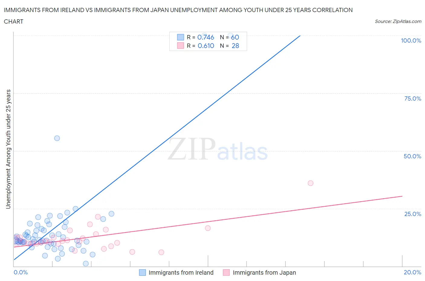 Immigrants from Ireland vs Immigrants from Japan Unemployment Among Youth under 25 years