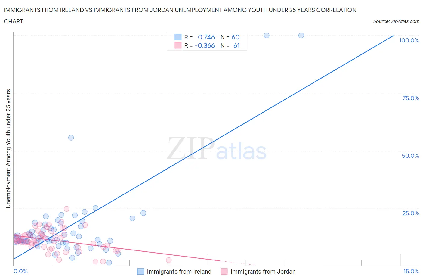 Immigrants from Ireland vs Immigrants from Jordan Unemployment Among Youth under 25 years