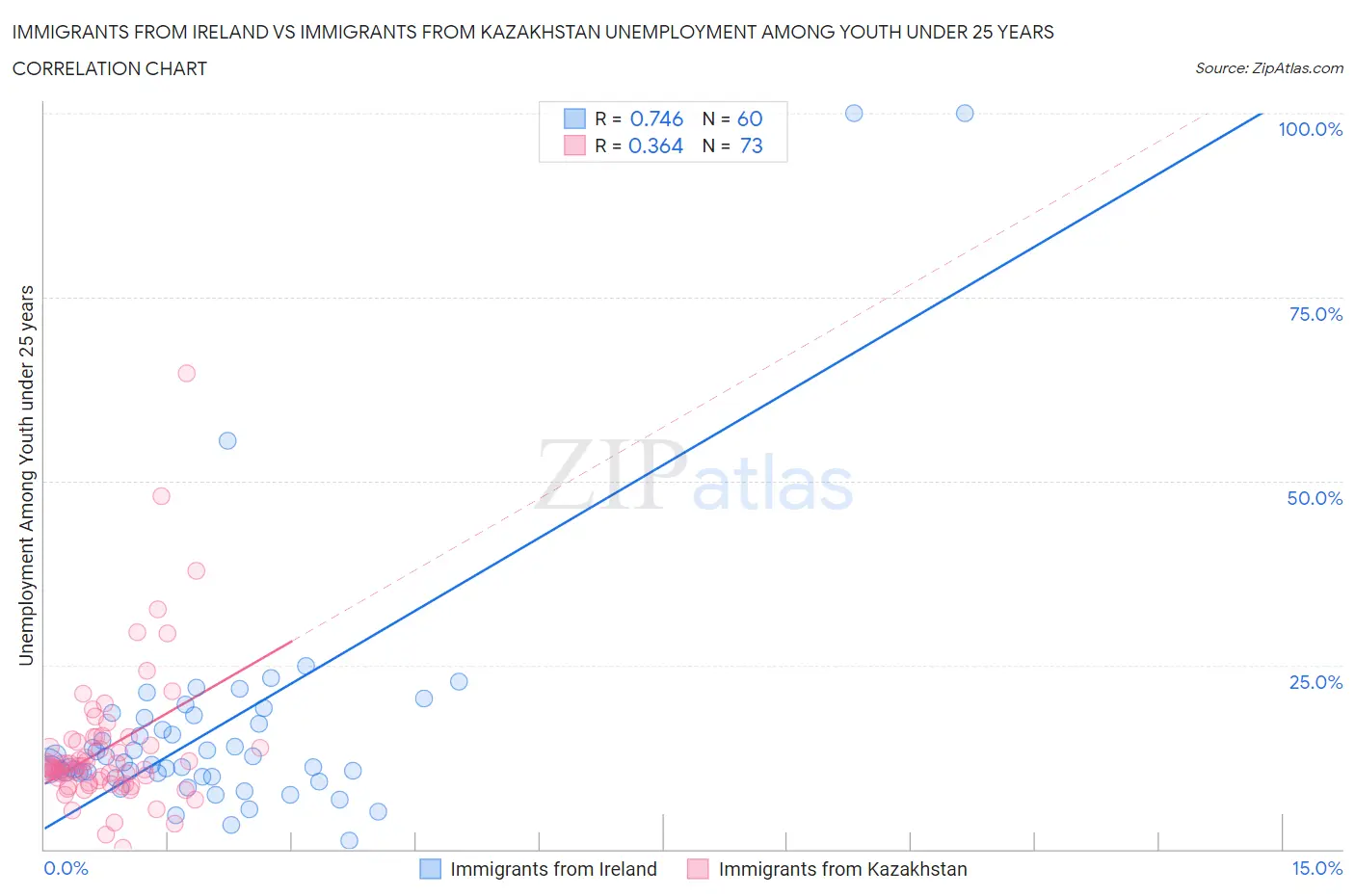 Immigrants from Ireland vs Immigrants from Kazakhstan Unemployment Among Youth under 25 years