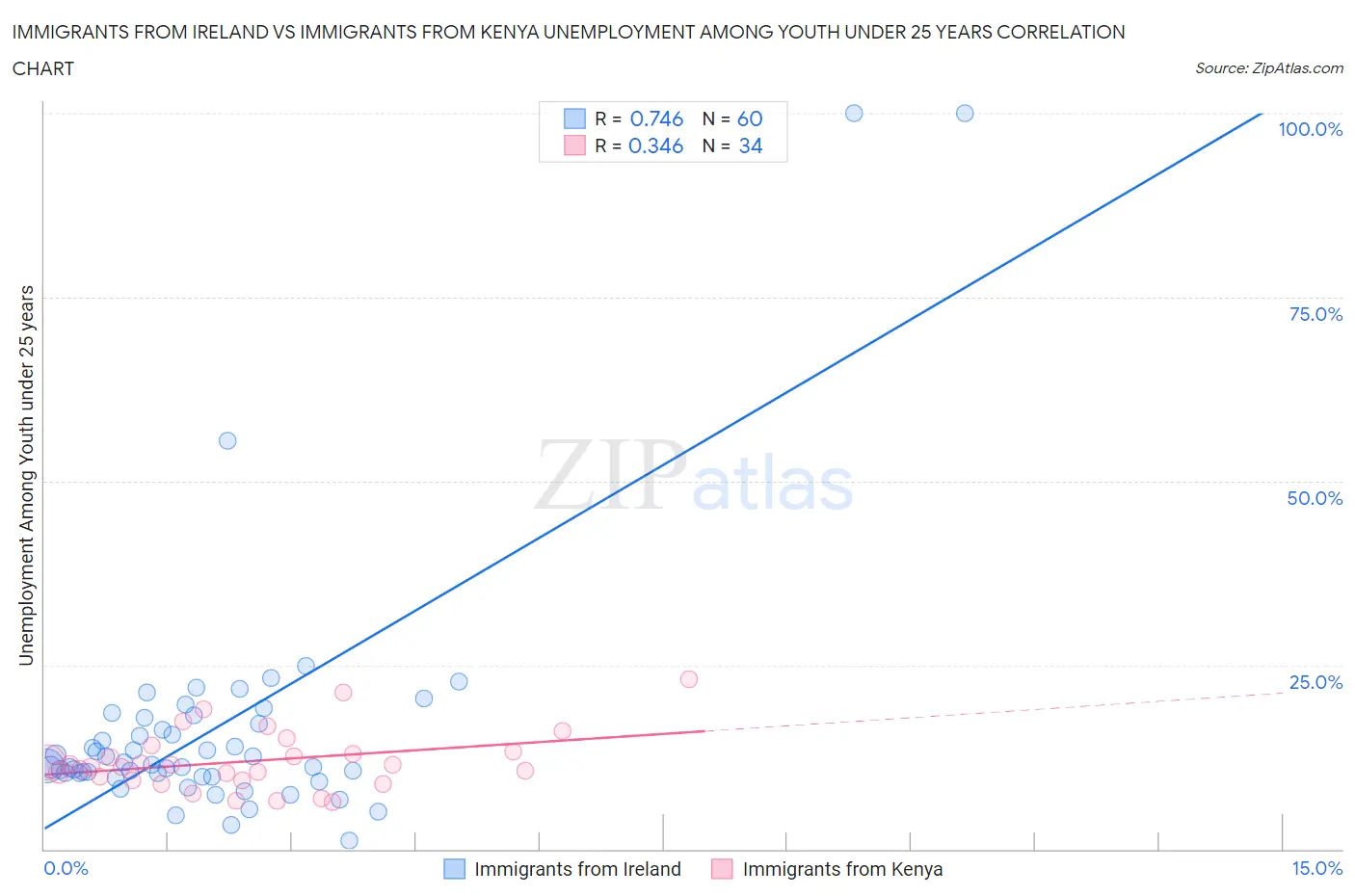 Immigrants from Ireland vs Immigrants from Kenya Unemployment Among Youth under 25 years