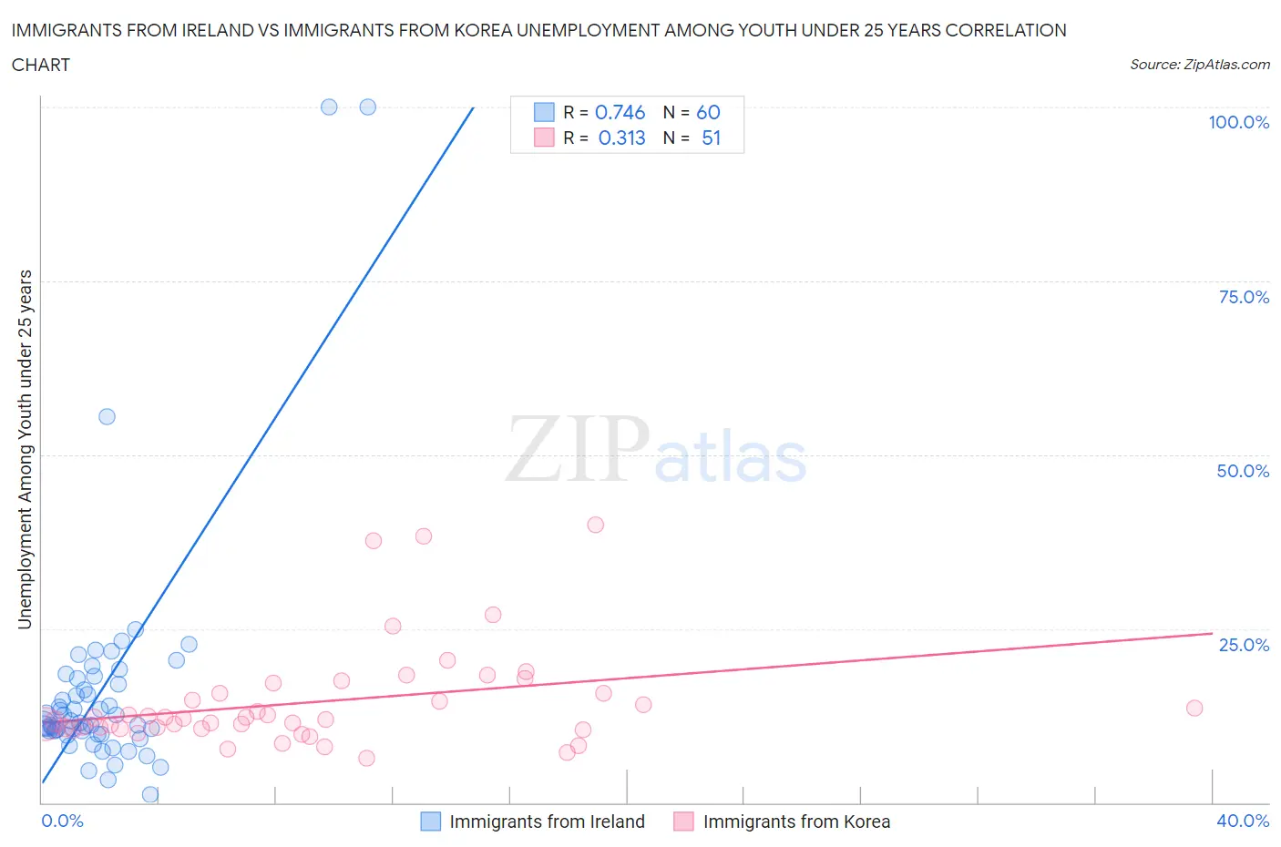 Immigrants from Ireland vs Immigrants from Korea Unemployment Among Youth under 25 years
