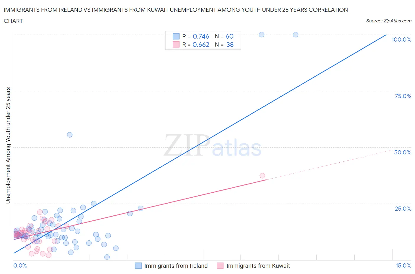 Immigrants from Ireland vs Immigrants from Kuwait Unemployment Among Youth under 25 years