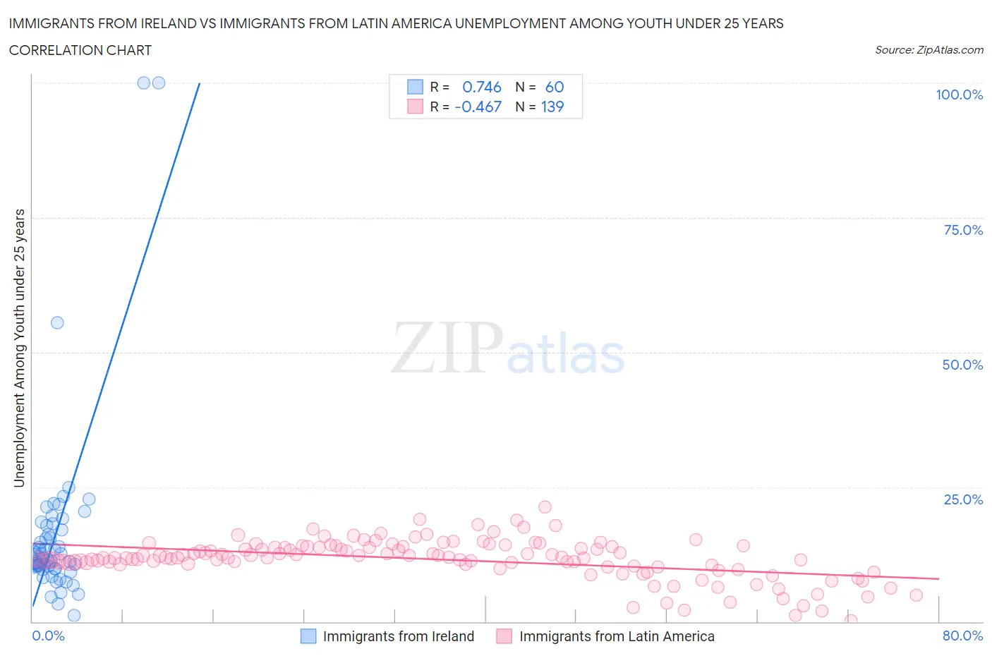 Immigrants from Ireland vs Immigrants from Latin America Unemployment Among Youth under 25 years