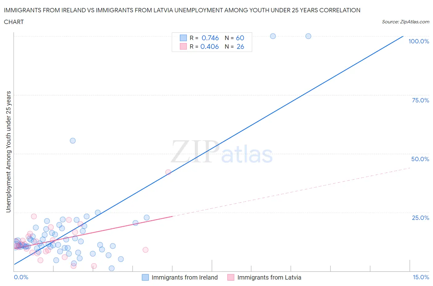 Immigrants from Ireland vs Immigrants from Latvia Unemployment Among Youth under 25 years