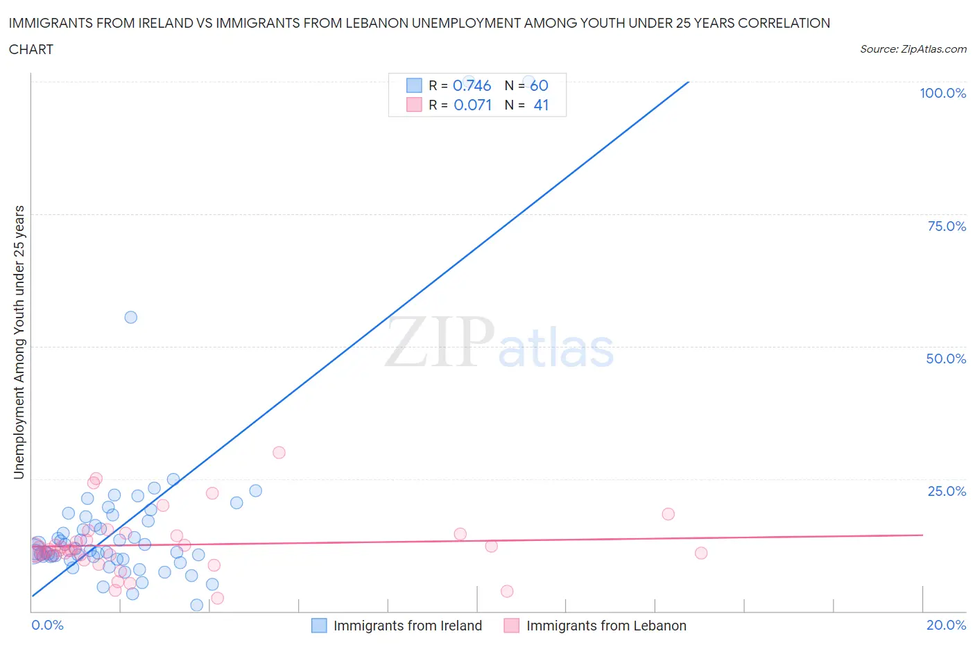 Immigrants from Ireland vs Immigrants from Lebanon Unemployment Among Youth under 25 years