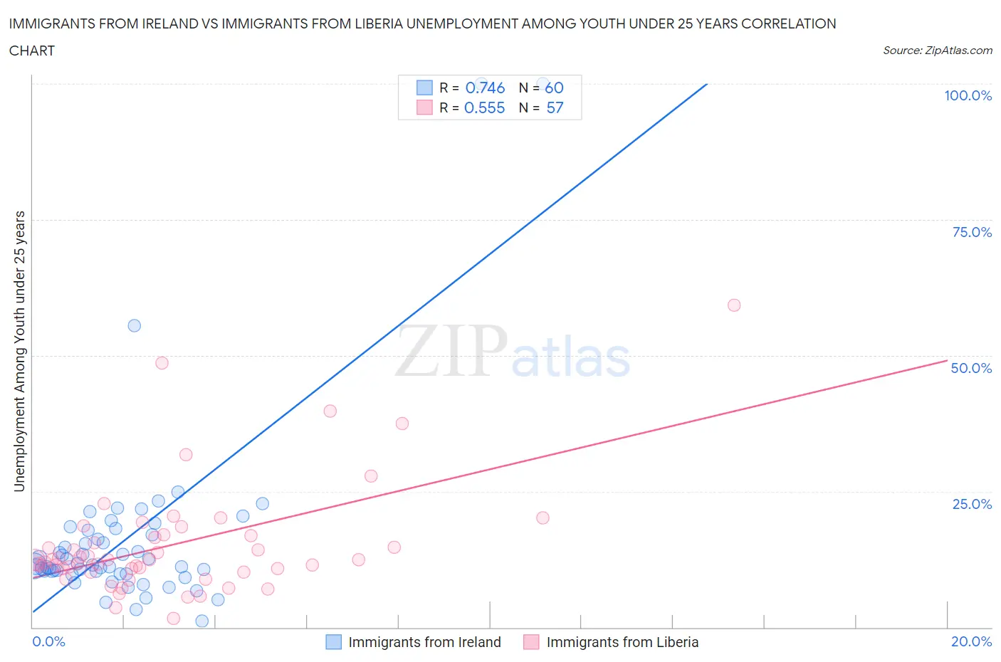 Immigrants from Ireland vs Immigrants from Liberia Unemployment Among Youth under 25 years
