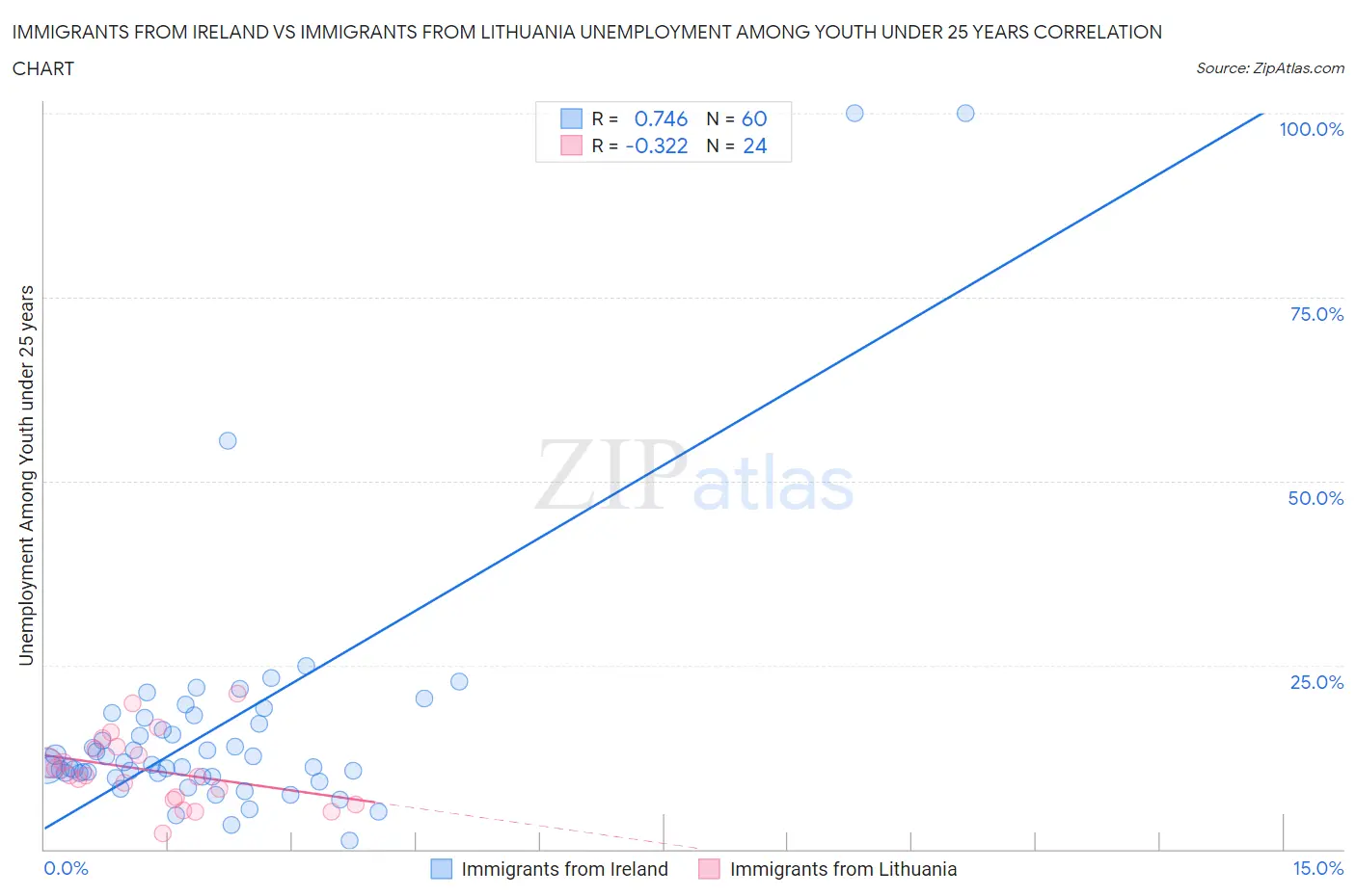 Immigrants from Ireland vs Immigrants from Lithuania Unemployment Among Youth under 25 years