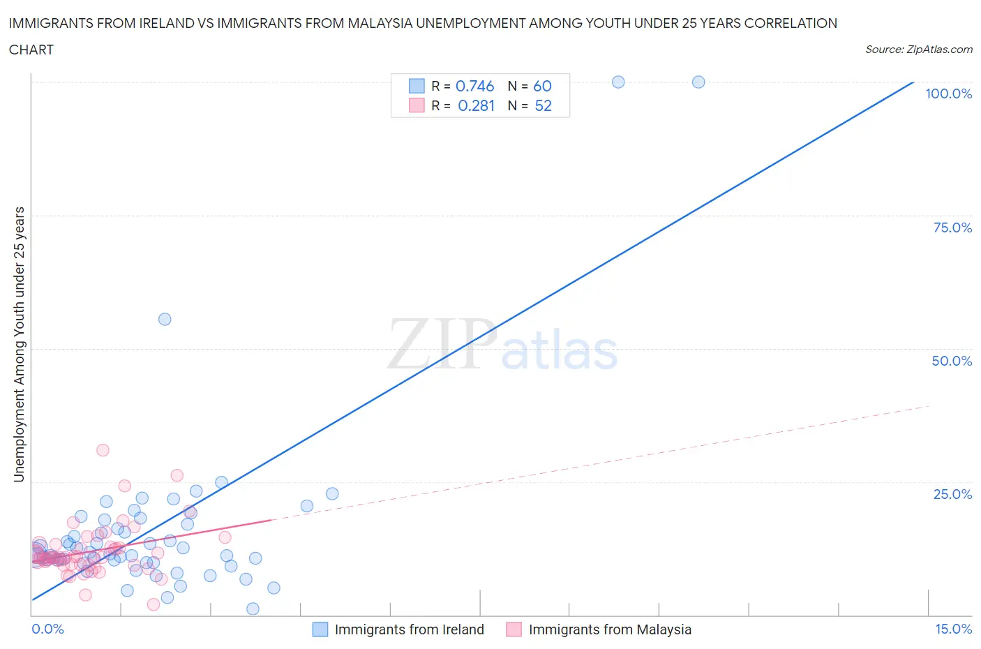Immigrants from Ireland vs Immigrants from Malaysia Unemployment Among Youth under 25 years
