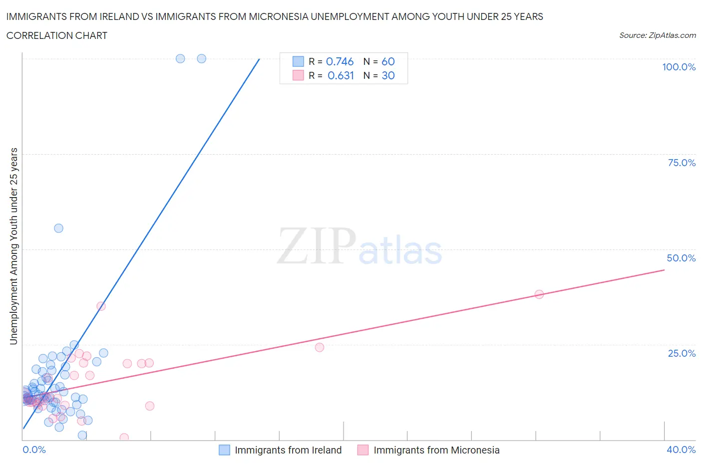 Immigrants from Ireland vs Immigrants from Micronesia Unemployment Among Youth under 25 years
