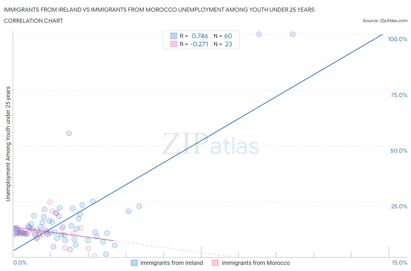 Immigrants from Ireland vs Immigrants from Morocco Unemployment Among Youth under 25 years