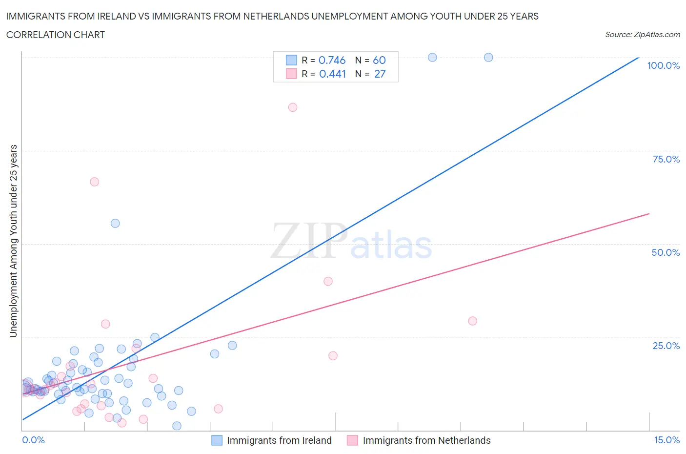 Immigrants from Ireland vs Immigrants from Netherlands Unemployment Among Youth under 25 years