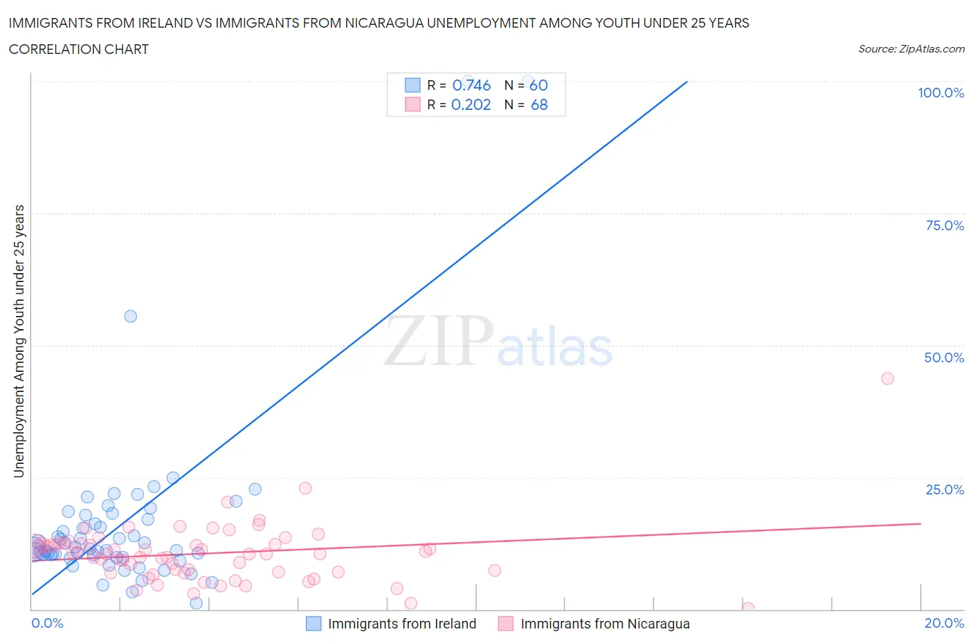 Immigrants from Ireland vs Immigrants from Nicaragua Unemployment Among Youth under 25 years