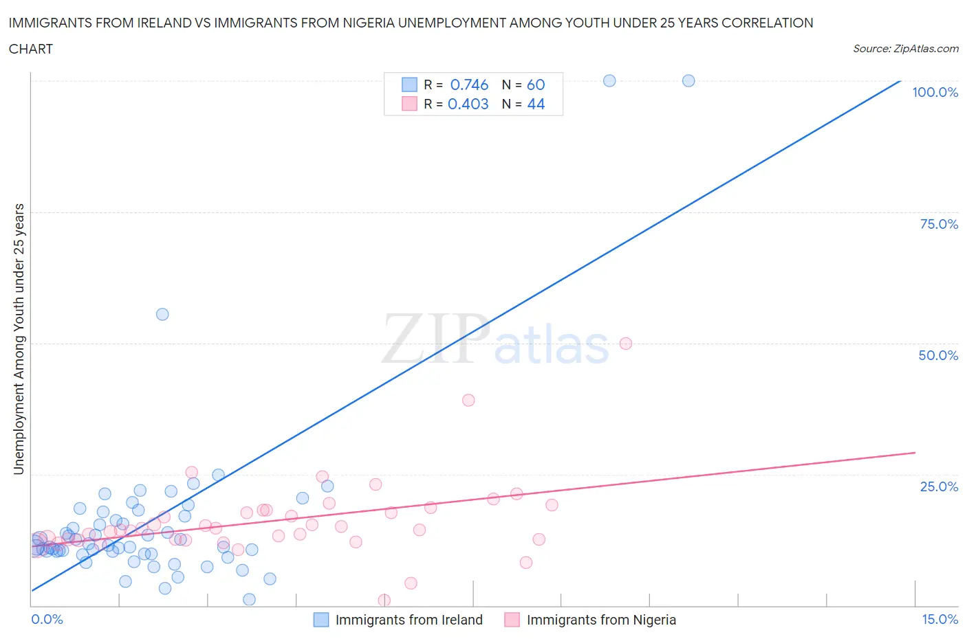 Immigrants from Ireland vs Immigrants from Nigeria Unemployment Among Youth under 25 years