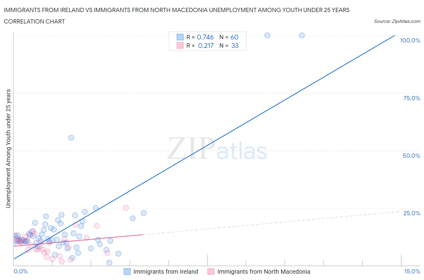 Immigrants from Ireland vs Immigrants from North Macedonia Unemployment Among Youth under 25 years
