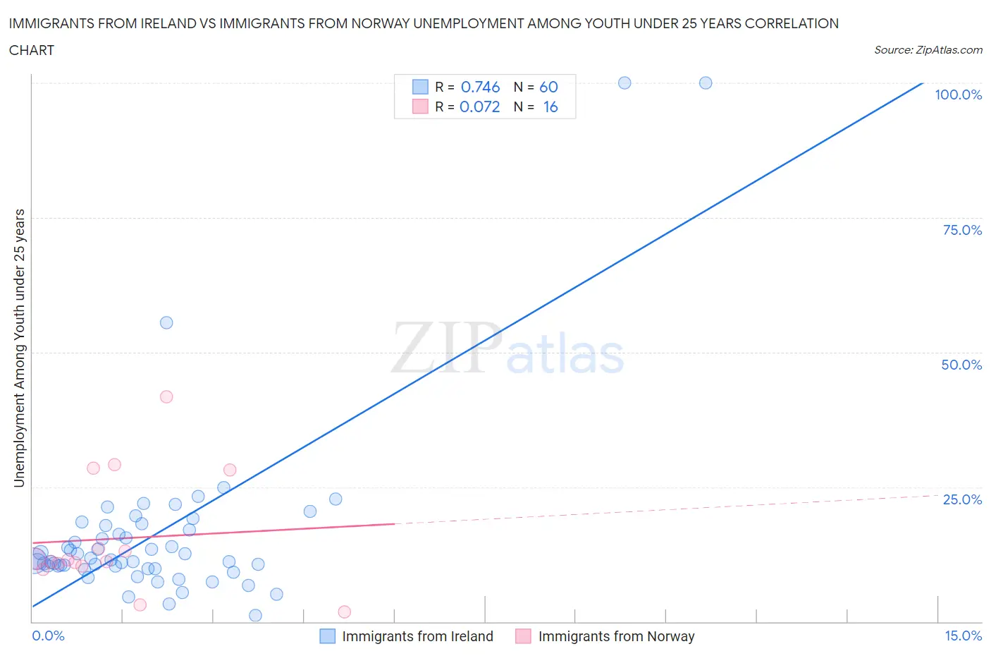 Immigrants from Ireland vs Immigrants from Norway Unemployment Among Youth under 25 years