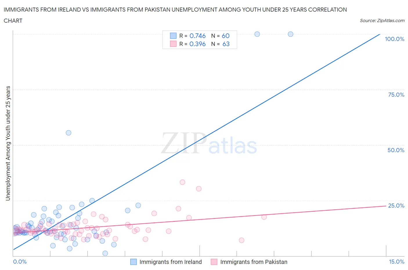 Immigrants from Ireland vs Immigrants from Pakistan Unemployment Among Youth under 25 years