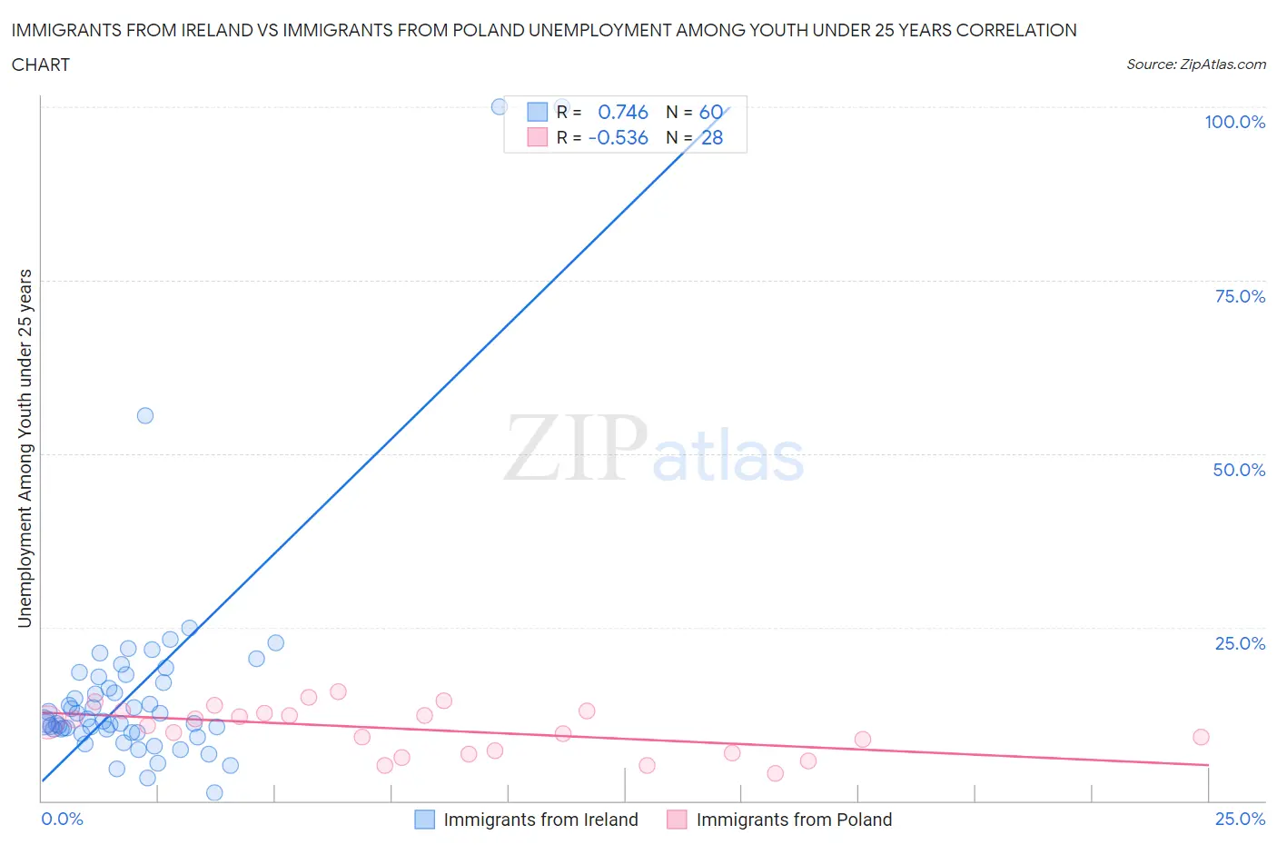 Immigrants from Ireland vs Immigrants from Poland Unemployment Among Youth under 25 years