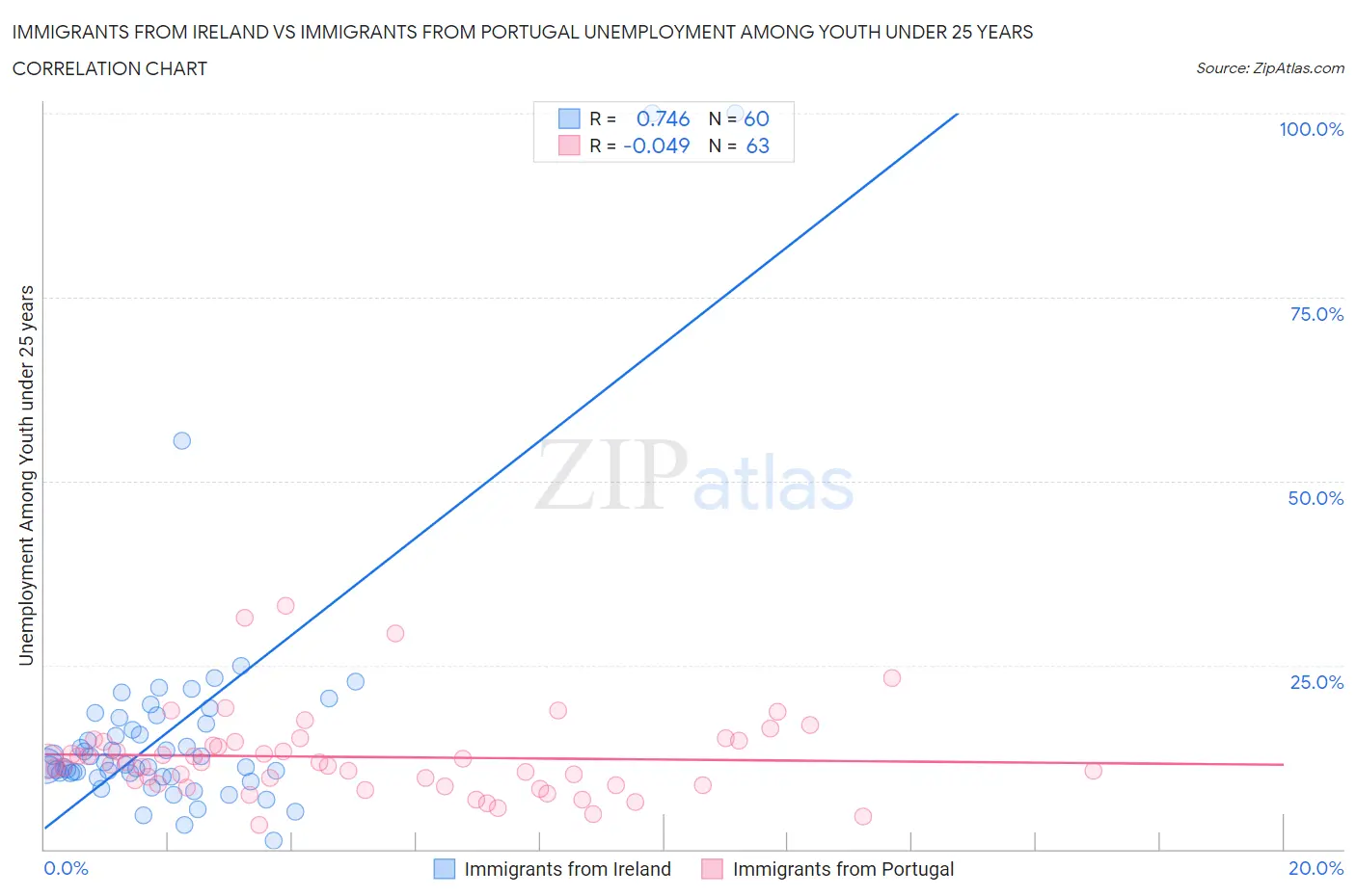 Immigrants from Ireland vs Immigrants from Portugal Unemployment Among Youth under 25 years