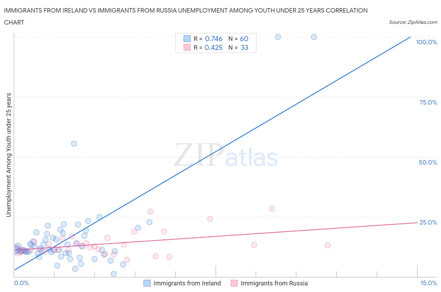 Immigrants from Ireland vs Immigrants from Russia Unemployment Among Youth under 25 years