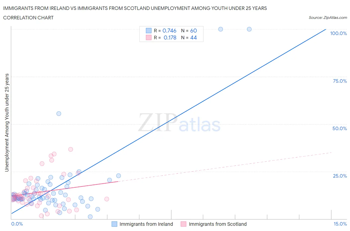 Immigrants from Ireland vs Immigrants from Scotland Unemployment Among Youth under 25 years