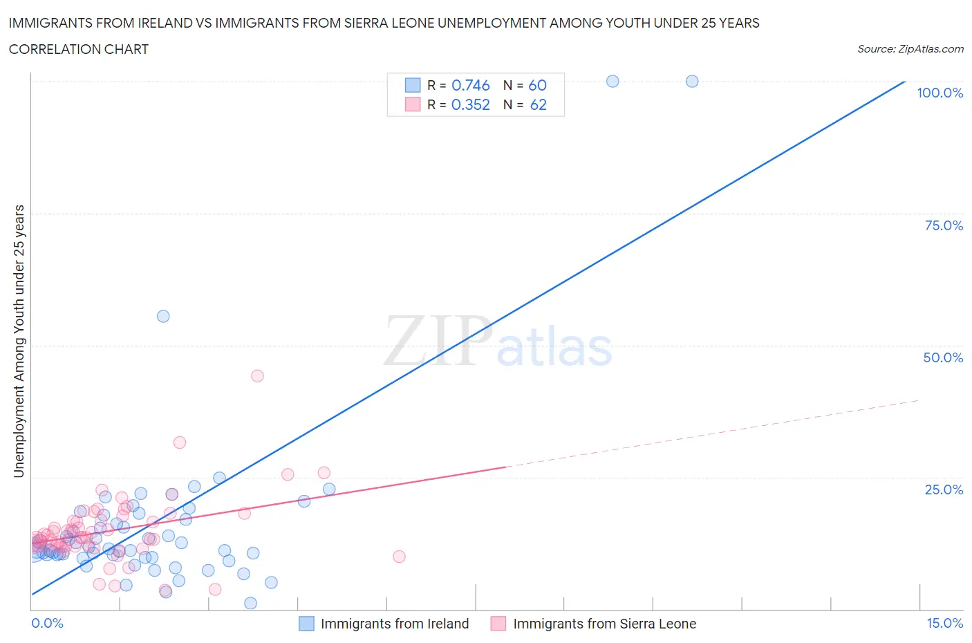 Immigrants from Ireland vs Immigrants from Sierra Leone Unemployment Among Youth under 25 years