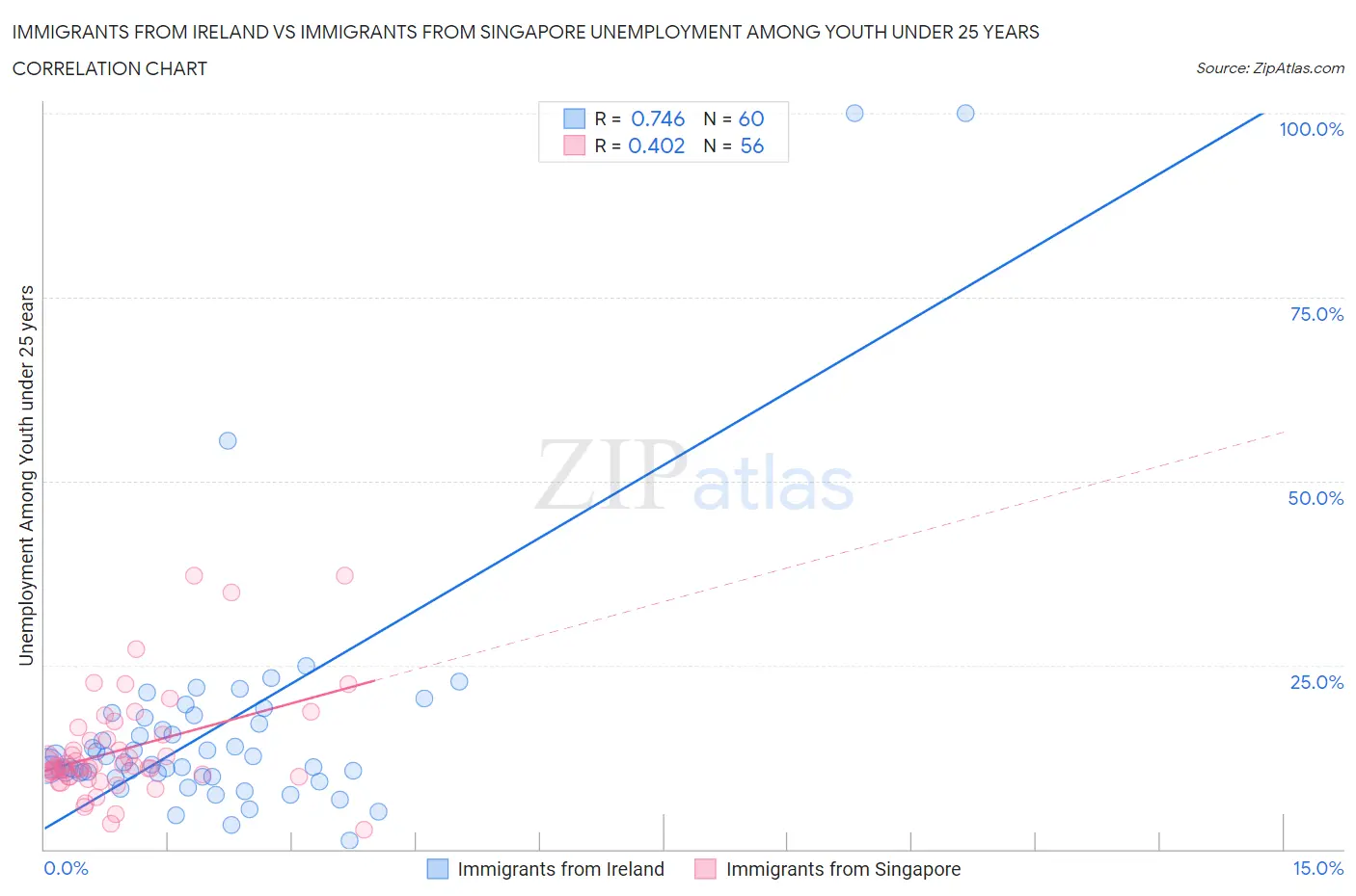 Immigrants from Ireland vs Immigrants from Singapore Unemployment Among Youth under 25 years