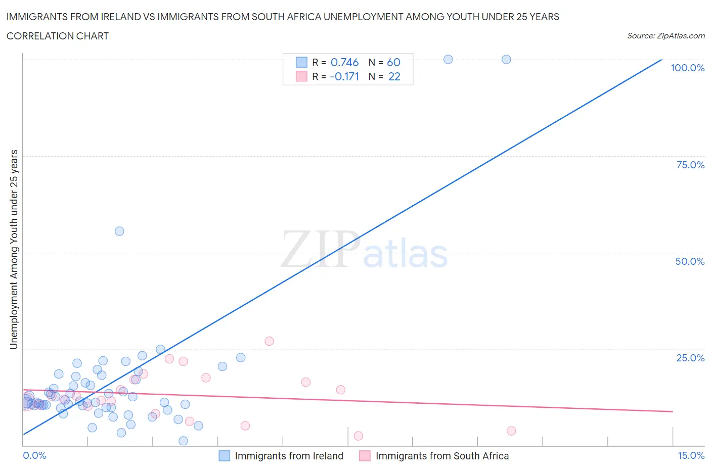 Immigrants from Ireland vs Immigrants from South Africa Unemployment Among Youth under 25 years