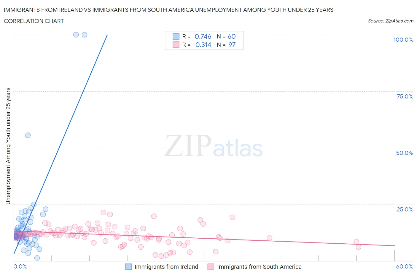 Immigrants from Ireland vs Immigrants from South America Unemployment Among Youth under 25 years